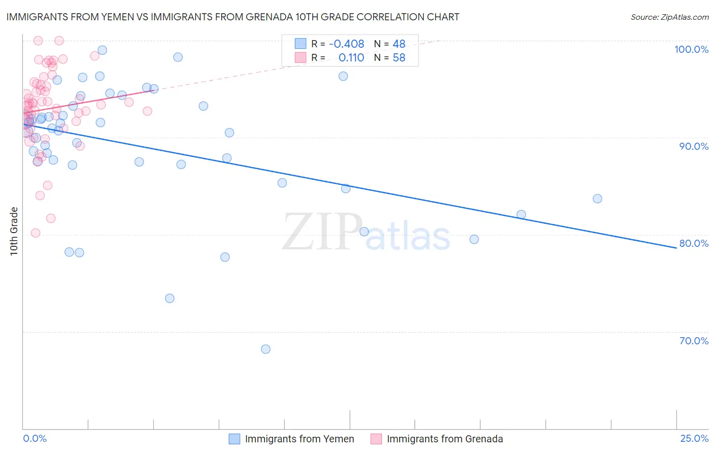 Immigrants from Yemen vs Immigrants from Grenada 10th Grade