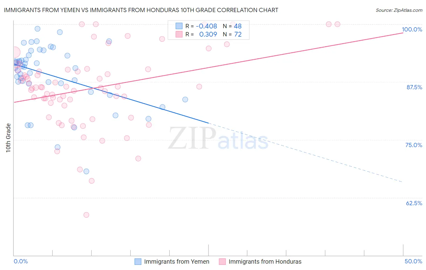Immigrants from Yemen vs Immigrants from Honduras 10th Grade