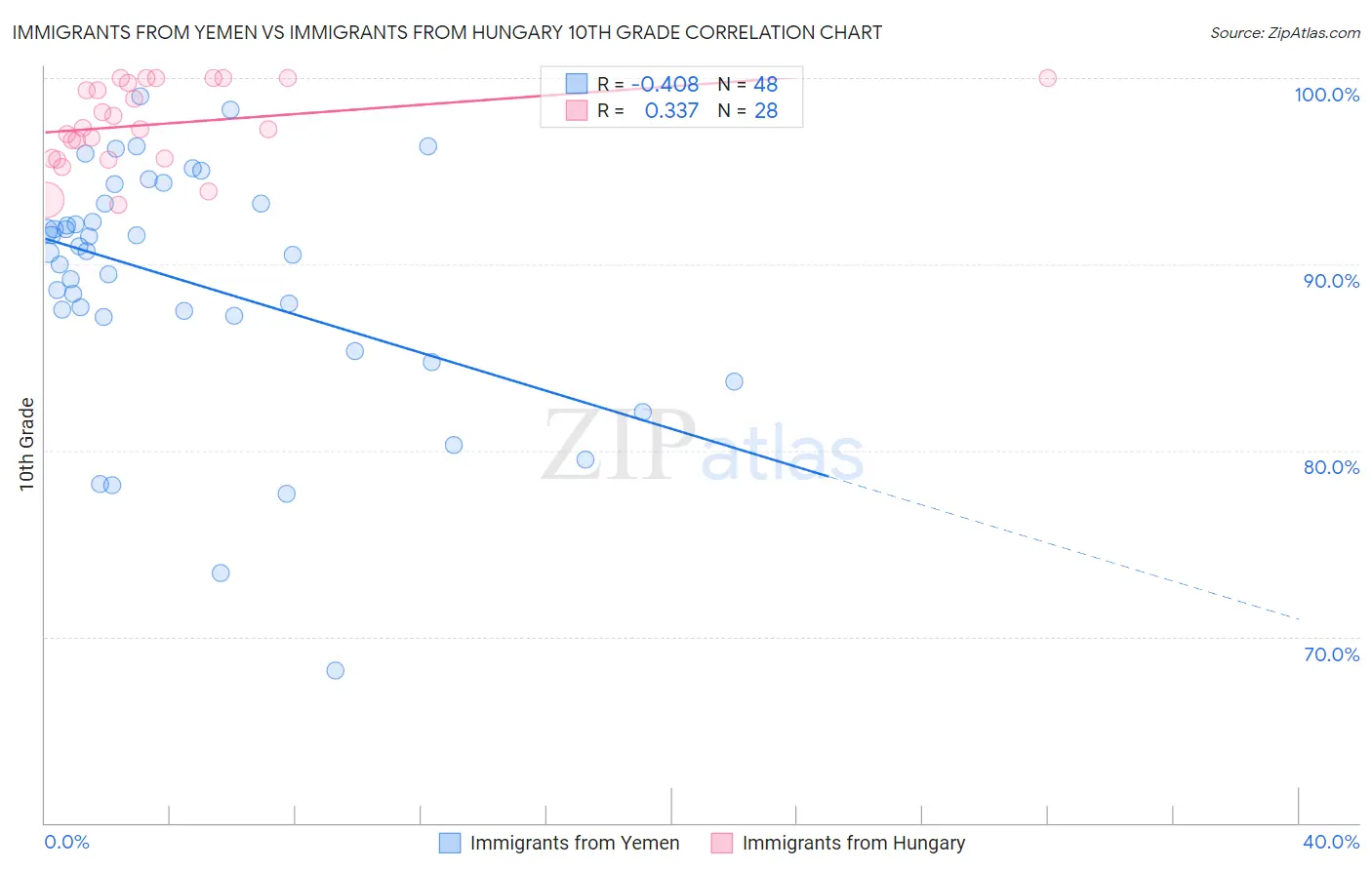 Immigrants from Yemen vs Immigrants from Hungary 10th Grade