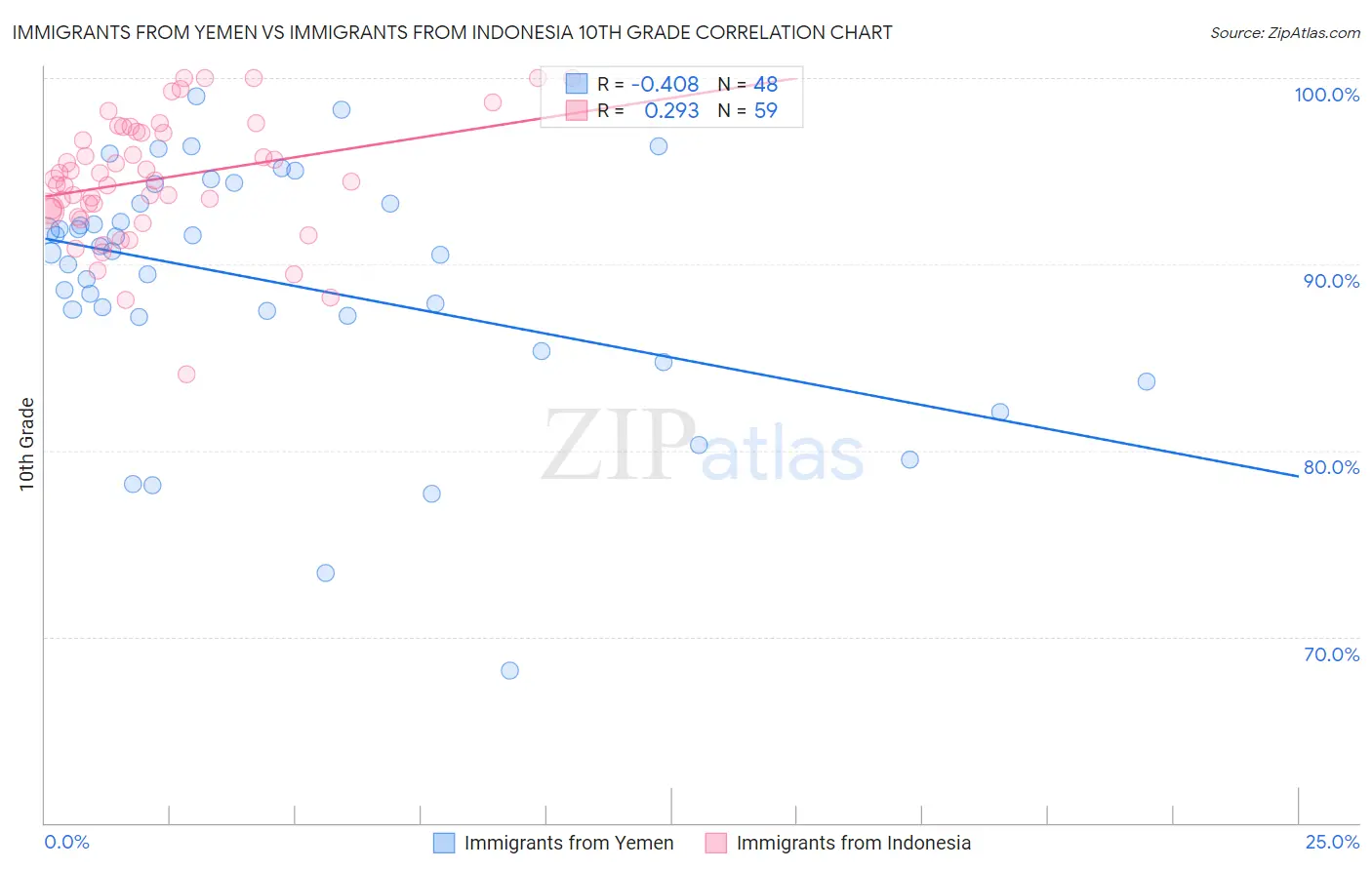 Immigrants from Yemen vs Immigrants from Indonesia 10th Grade