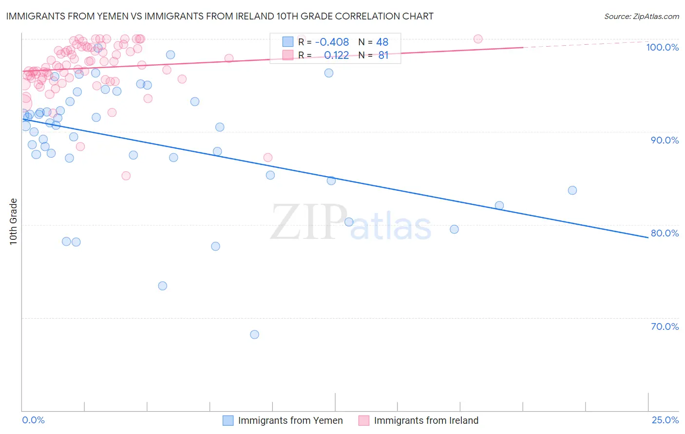 Immigrants from Yemen vs Immigrants from Ireland 10th Grade