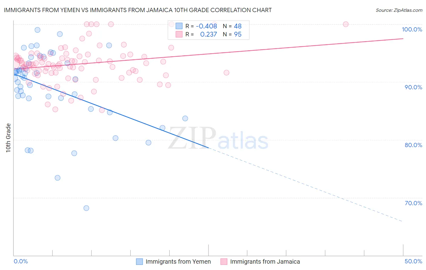 Immigrants from Yemen vs Immigrants from Jamaica 10th Grade
