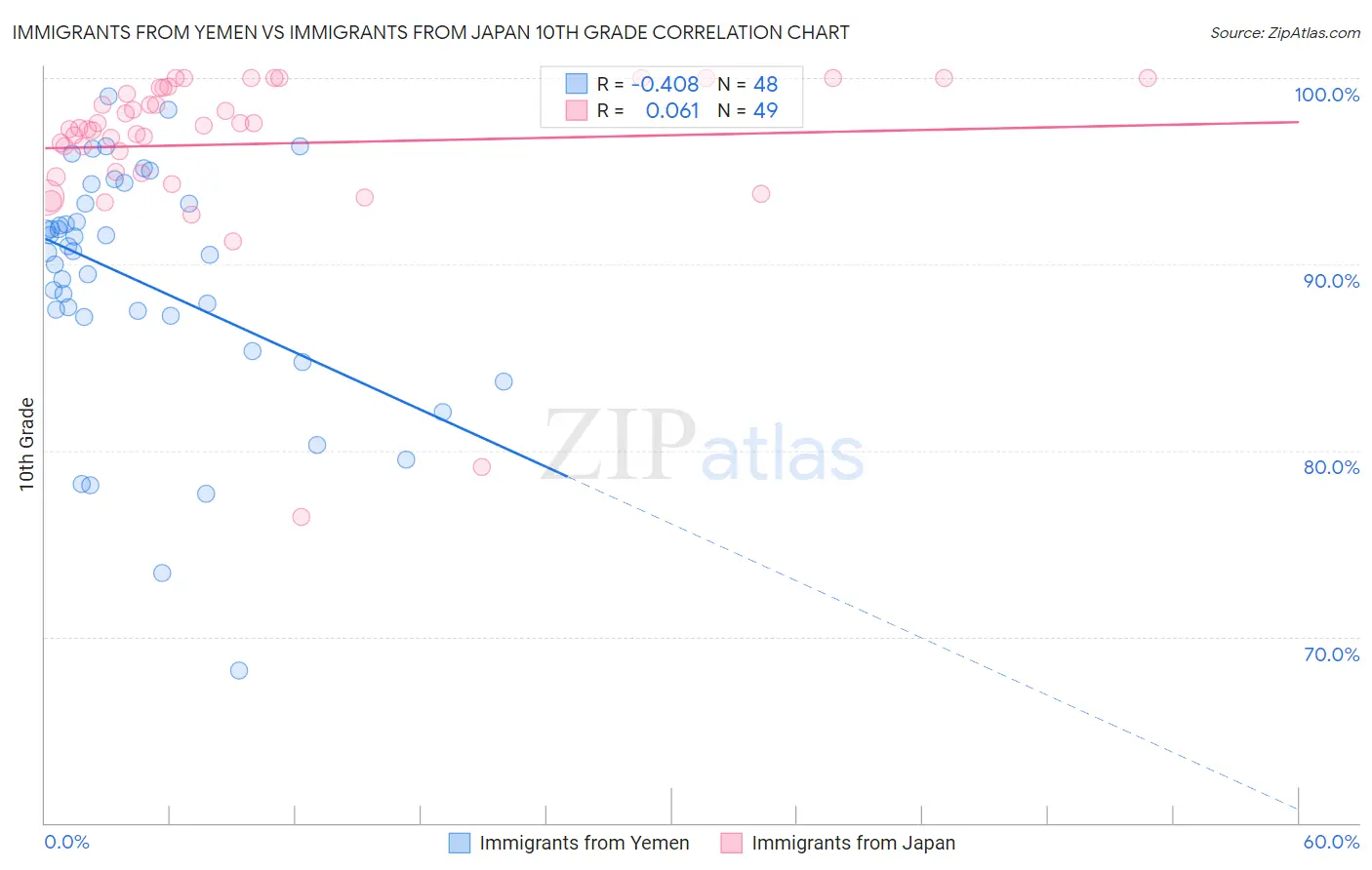 Immigrants from Yemen vs Immigrants from Japan 10th Grade