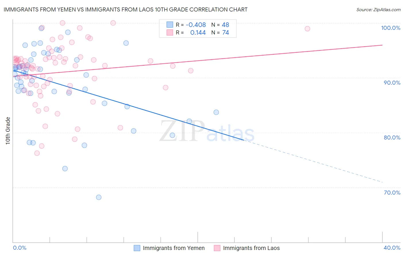 Immigrants from Yemen vs Immigrants from Laos 10th Grade
