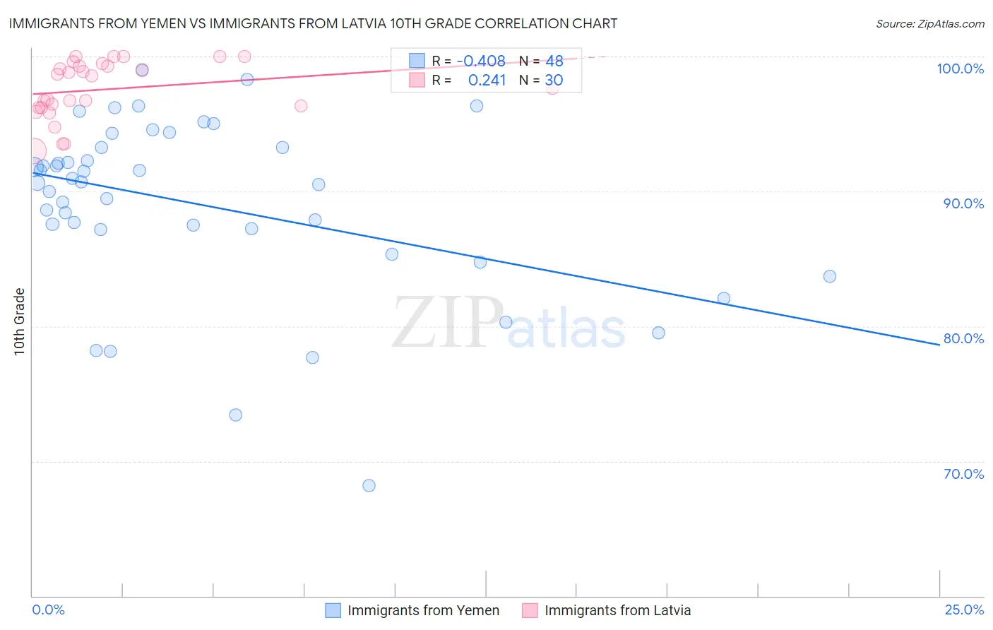 Immigrants from Yemen vs Immigrants from Latvia 10th Grade