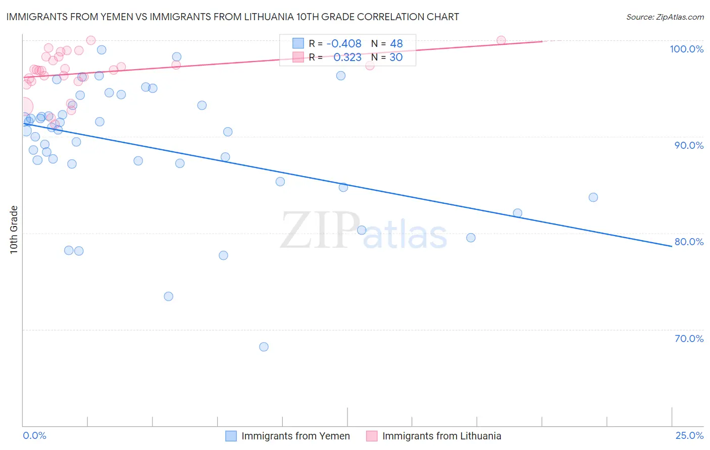 Immigrants from Yemen vs Immigrants from Lithuania 10th Grade