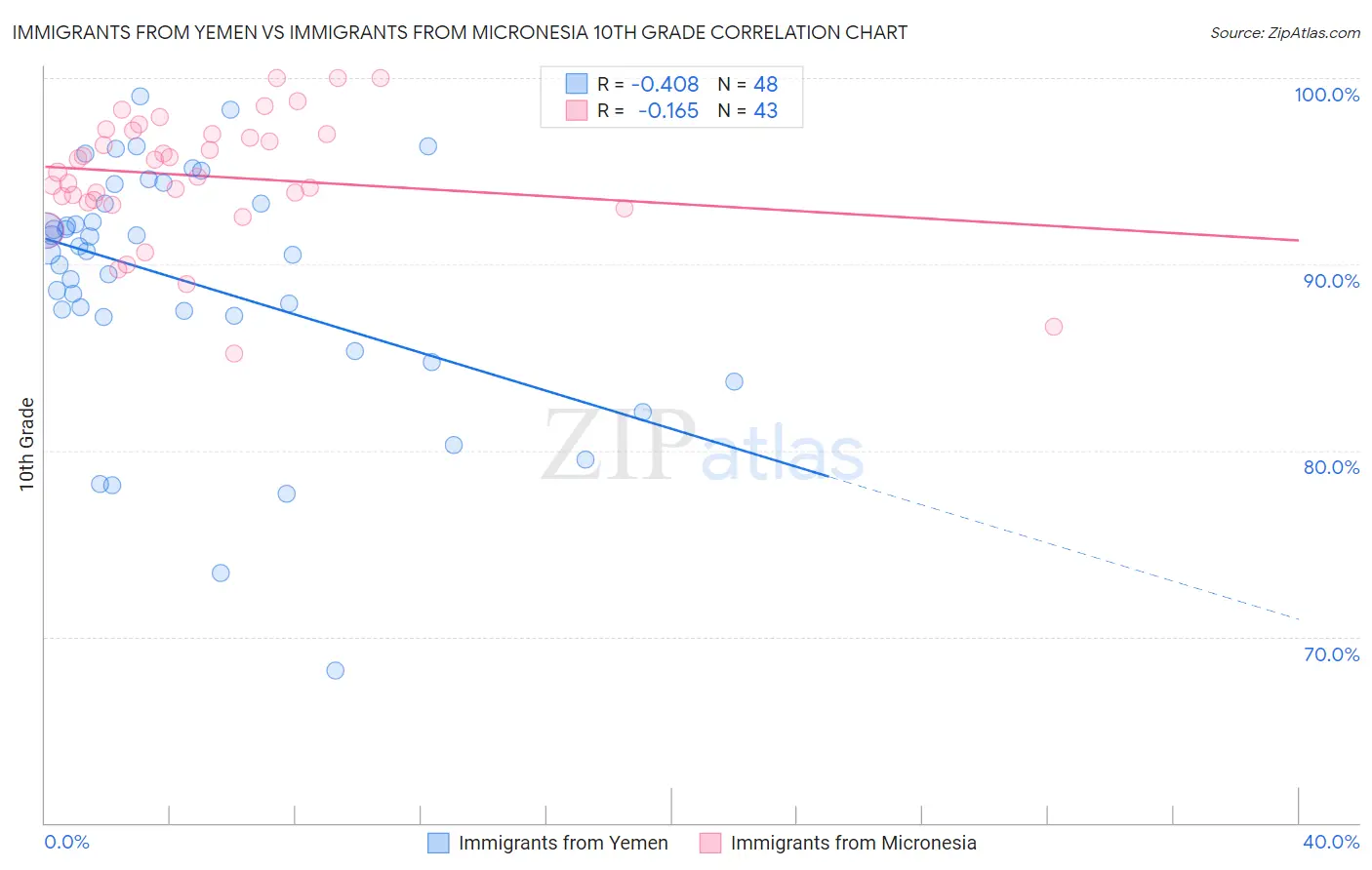 Immigrants from Yemen vs Immigrants from Micronesia 10th Grade
