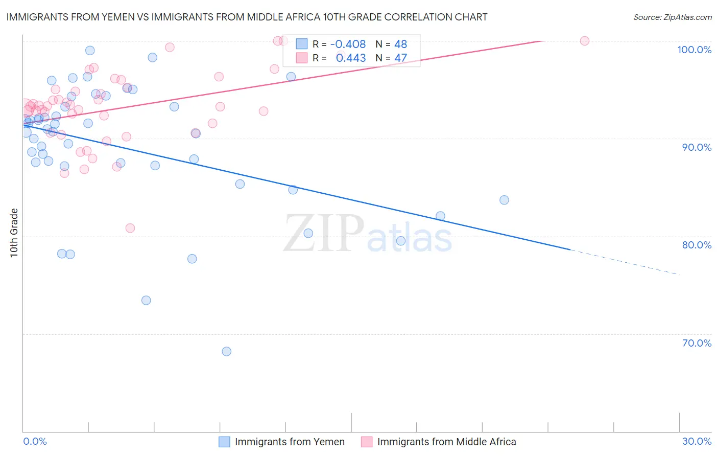 Immigrants from Yemen vs Immigrants from Middle Africa 10th Grade