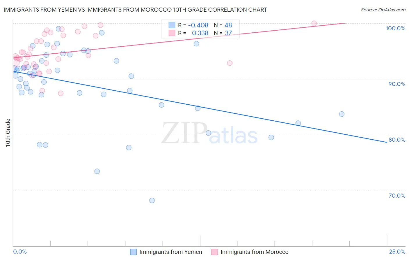 Immigrants from Yemen vs Immigrants from Morocco 10th Grade