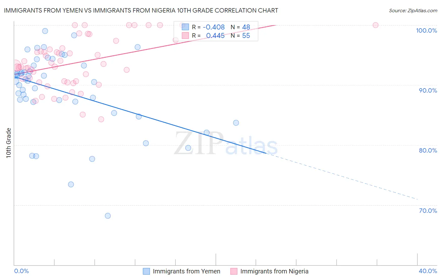 Immigrants from Yemen vs Immigrants from Nigeria 10th Grade