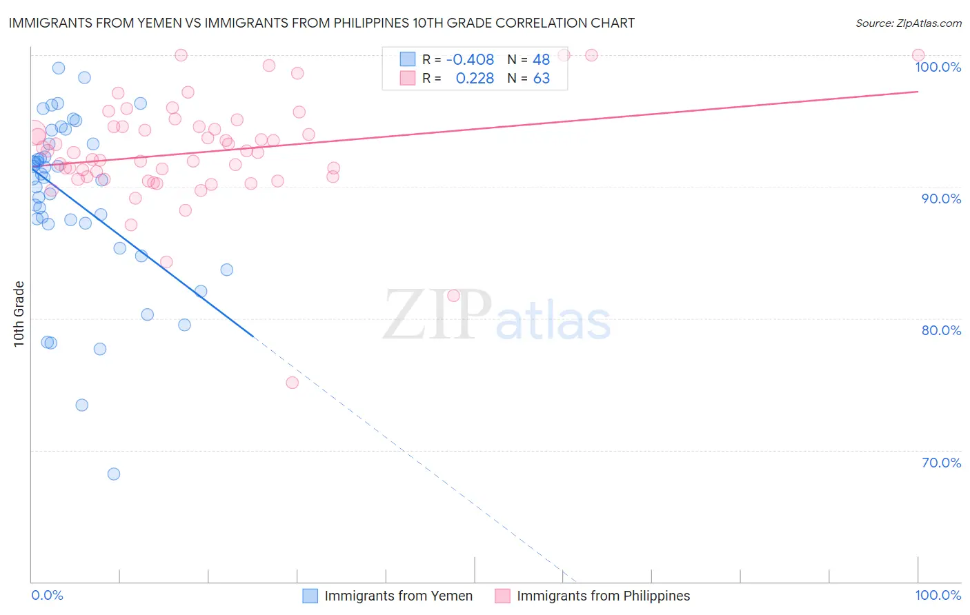 Immigrants from Yemen vs Immigrants from Philippines 10th Grade