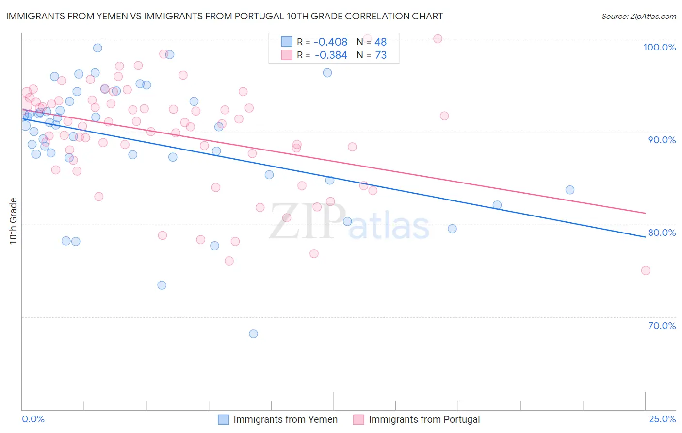 Immigrants from Yemen vs Immigrants from Portugal 10th Grade