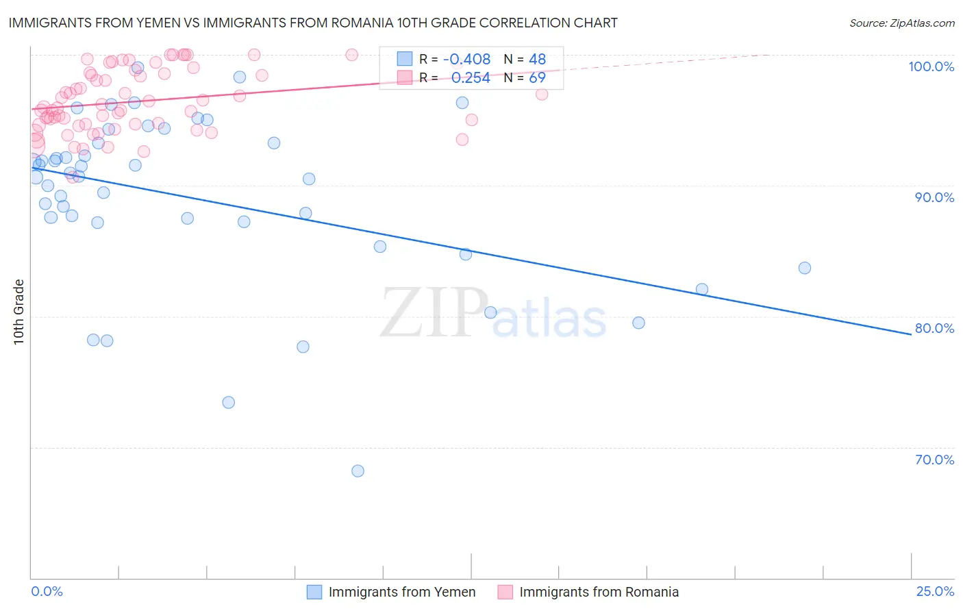 Immigrants from Yemen vs Immigrants from Romania 10th Grade