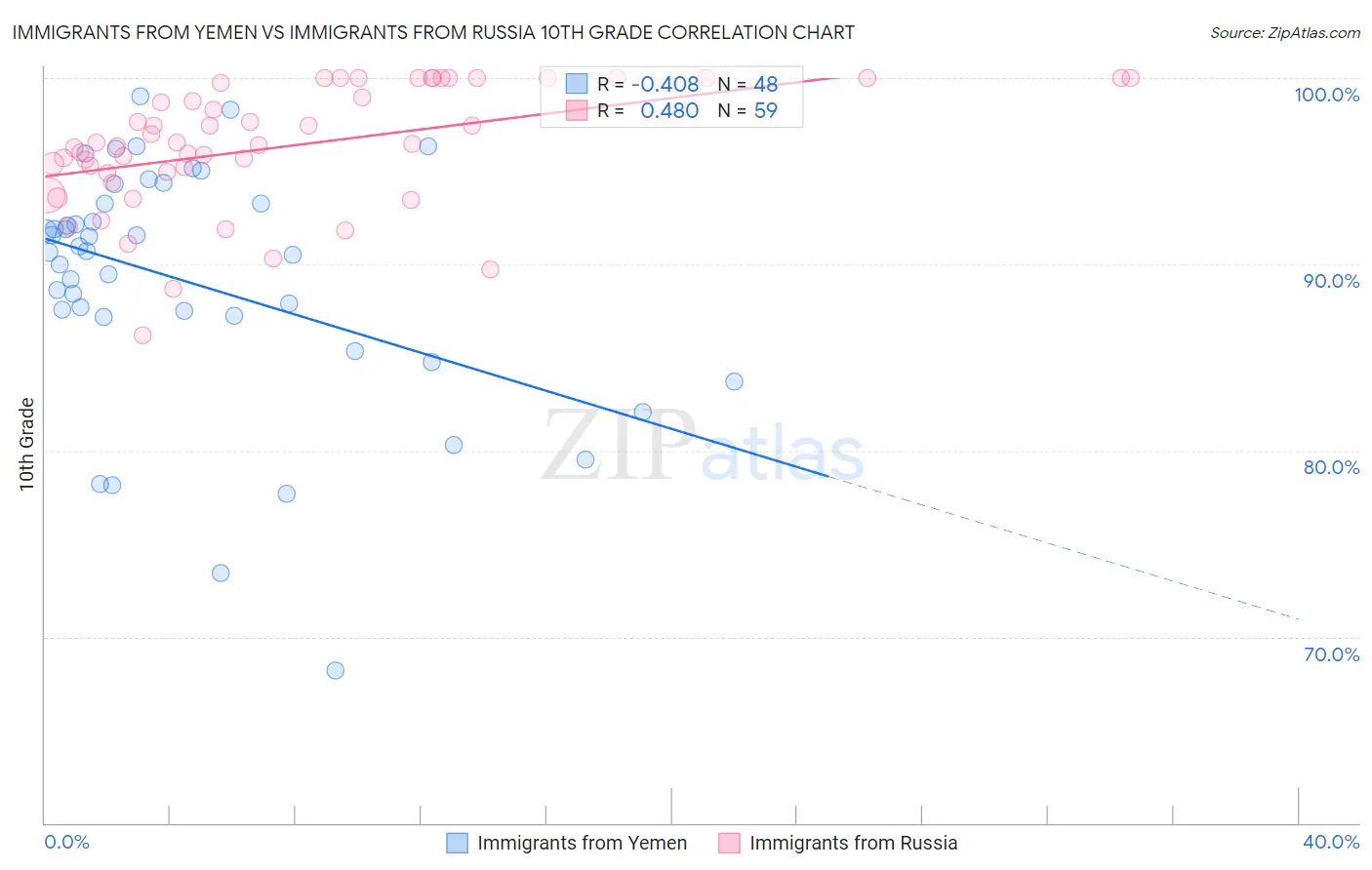 Immigrants from Yemen vs Immigrants from Russia 10th Grade
