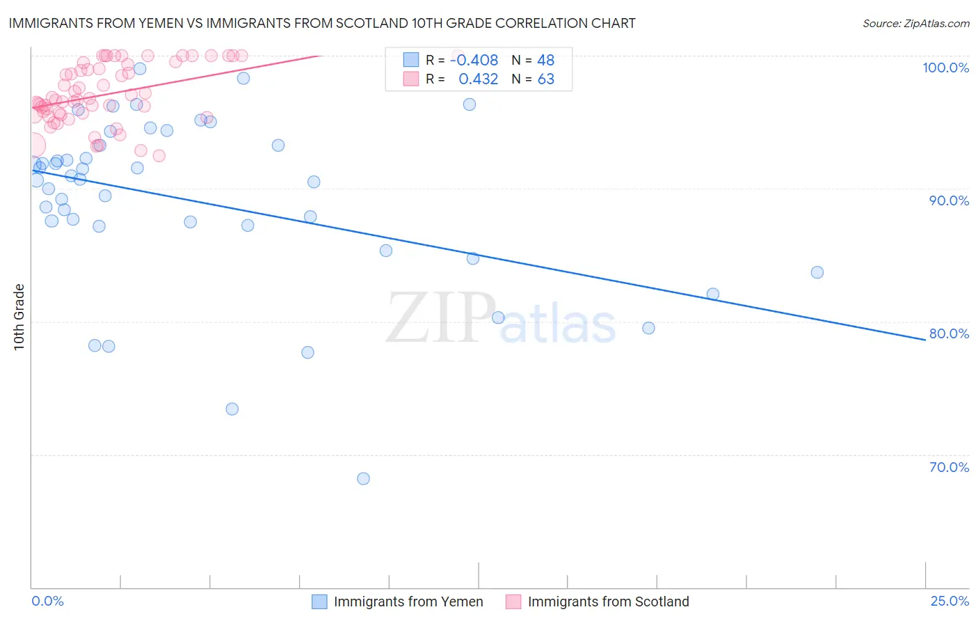 Immigrants from Yemen vs Immigrants from Scotland 10th Grade