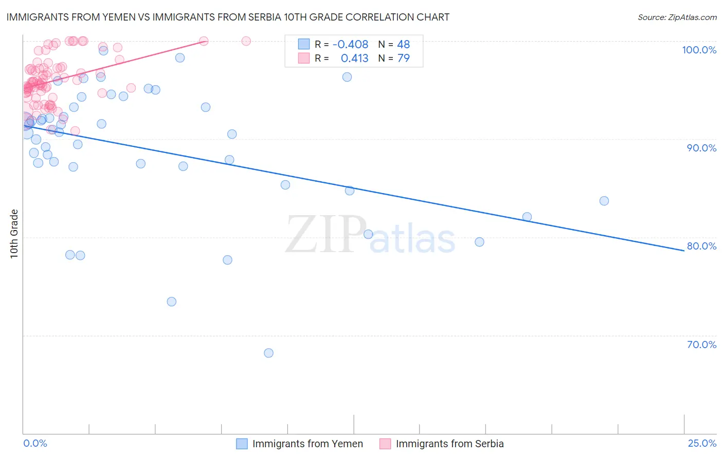 Immigrants from Yemen vs Immigrants from Serbia 10th Grade