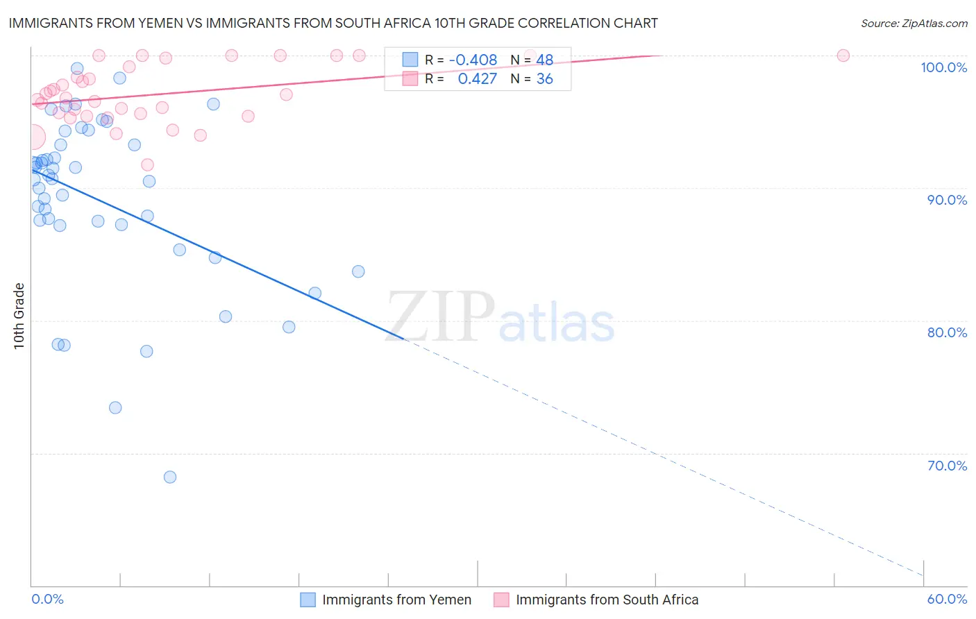 Immigrants from Yemen vs Immigrants from South Africa 10th Grade