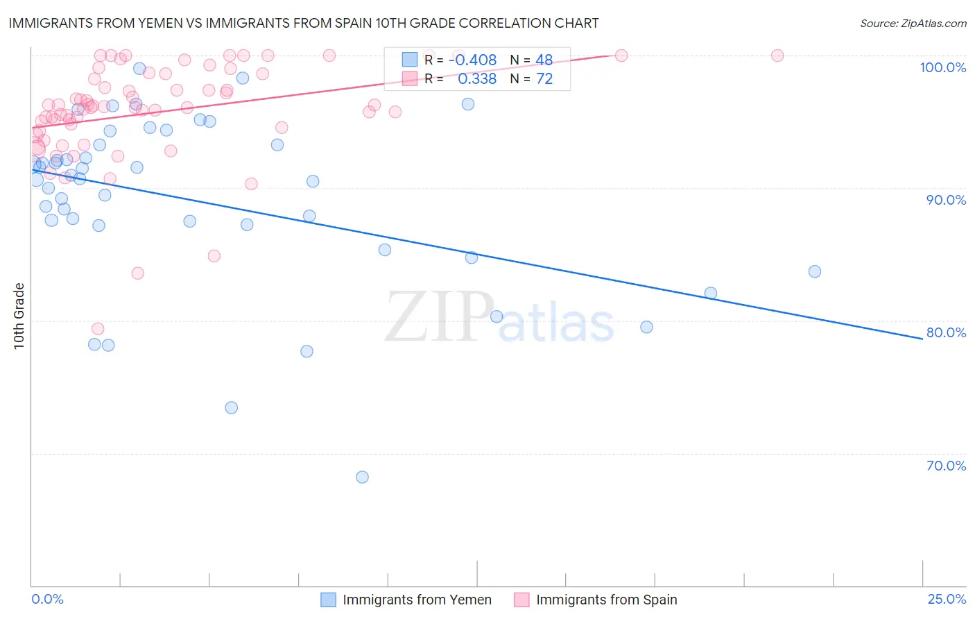 Immigrants from Yemen vs Immigrants from Spain 10th Grade