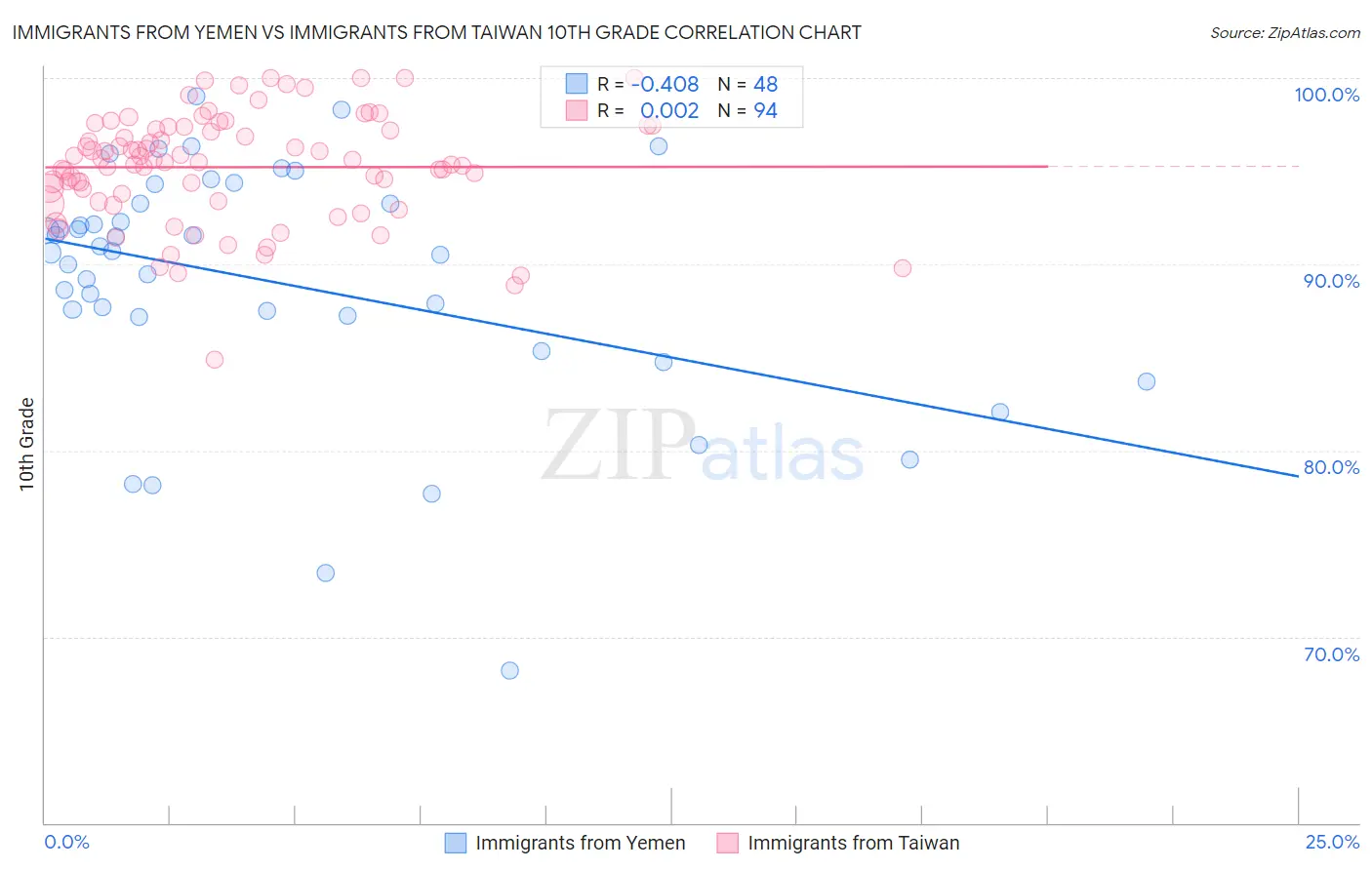 Immigrants from Yemen vs Immigrants from Taiwan 10th Grade