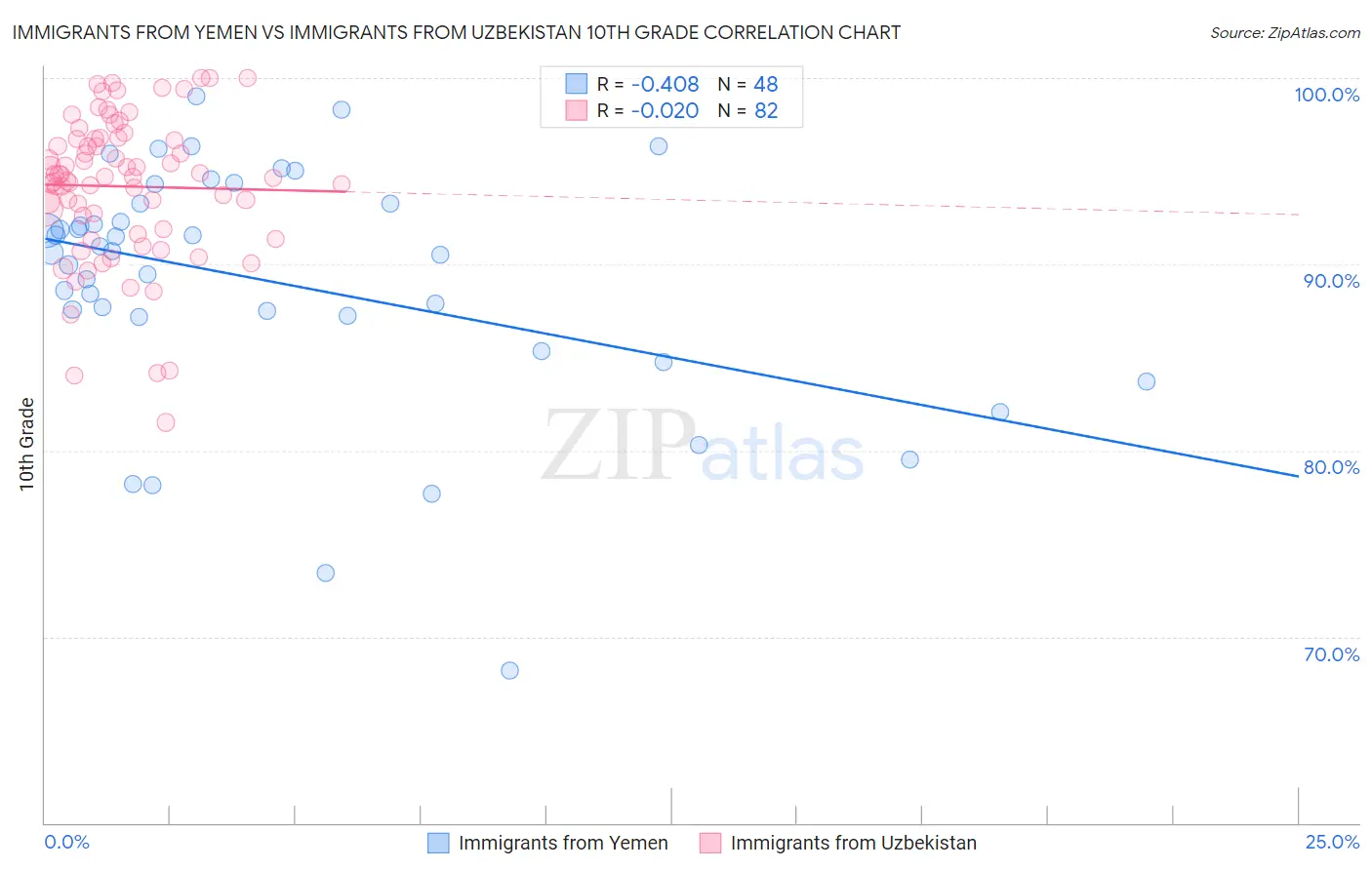 Immigrants from Yemen vs Immigrants from Uzbekistan 10th Grade