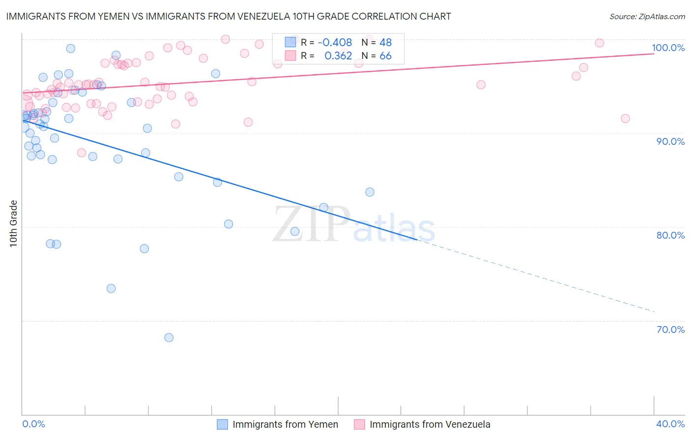 Immigrants from Yemen vs Immigrants from Venezuela 10th Grade
