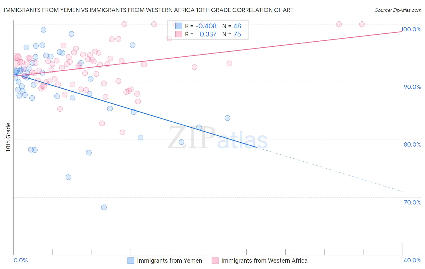 Immigrants from Yemen vs Immigrants from Western Africa 10th Grade