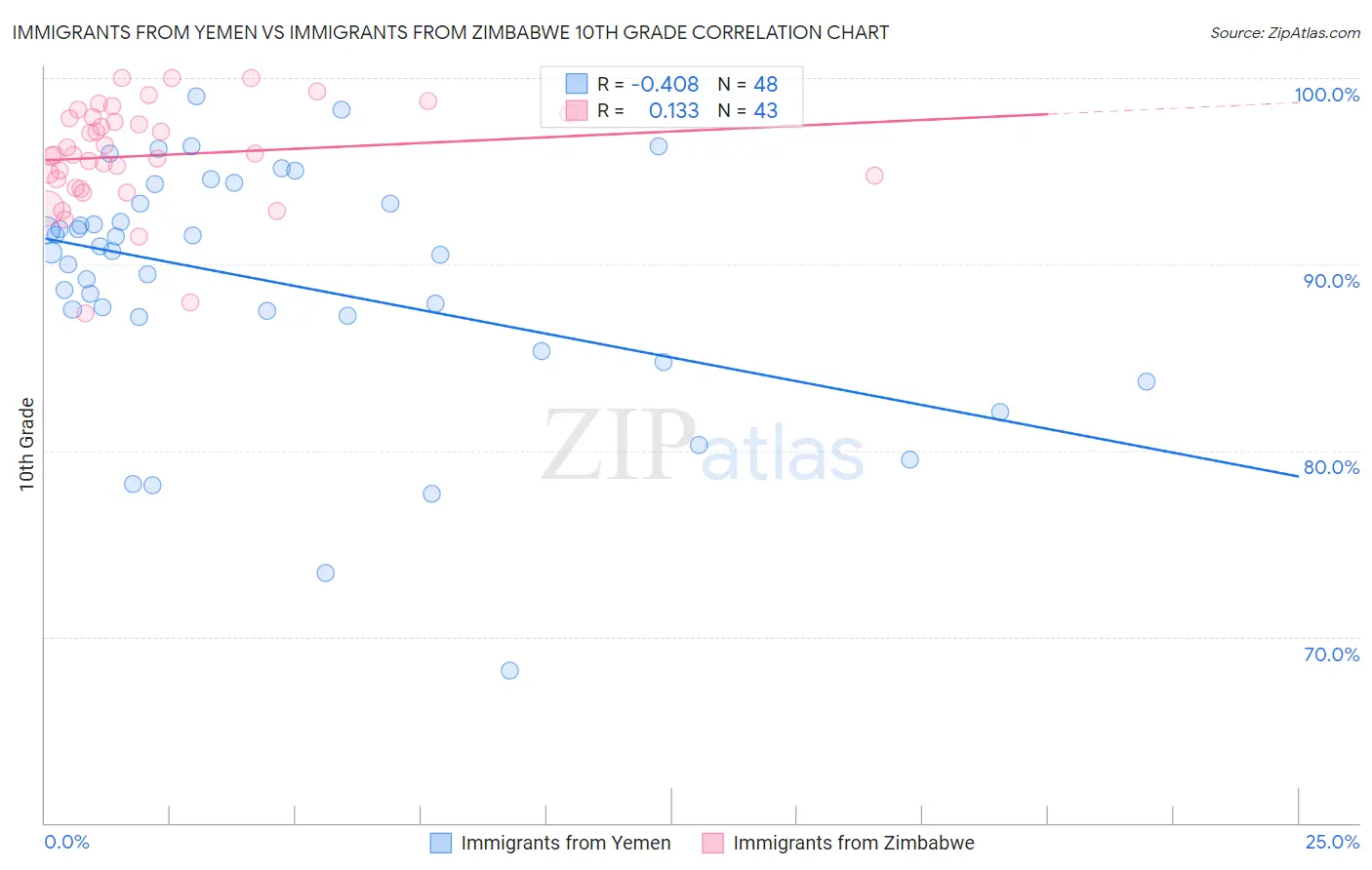 Immigrants from Yemen vs Immigrants from Zimbabwe 10th Grade