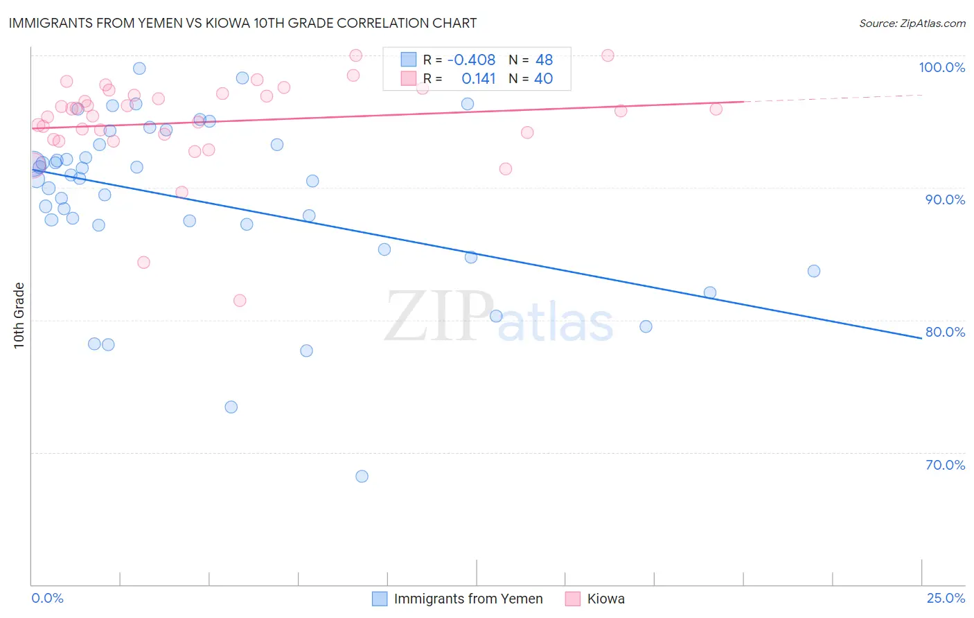 Immigrants from Yemen vs Kiowa 10th Grade
