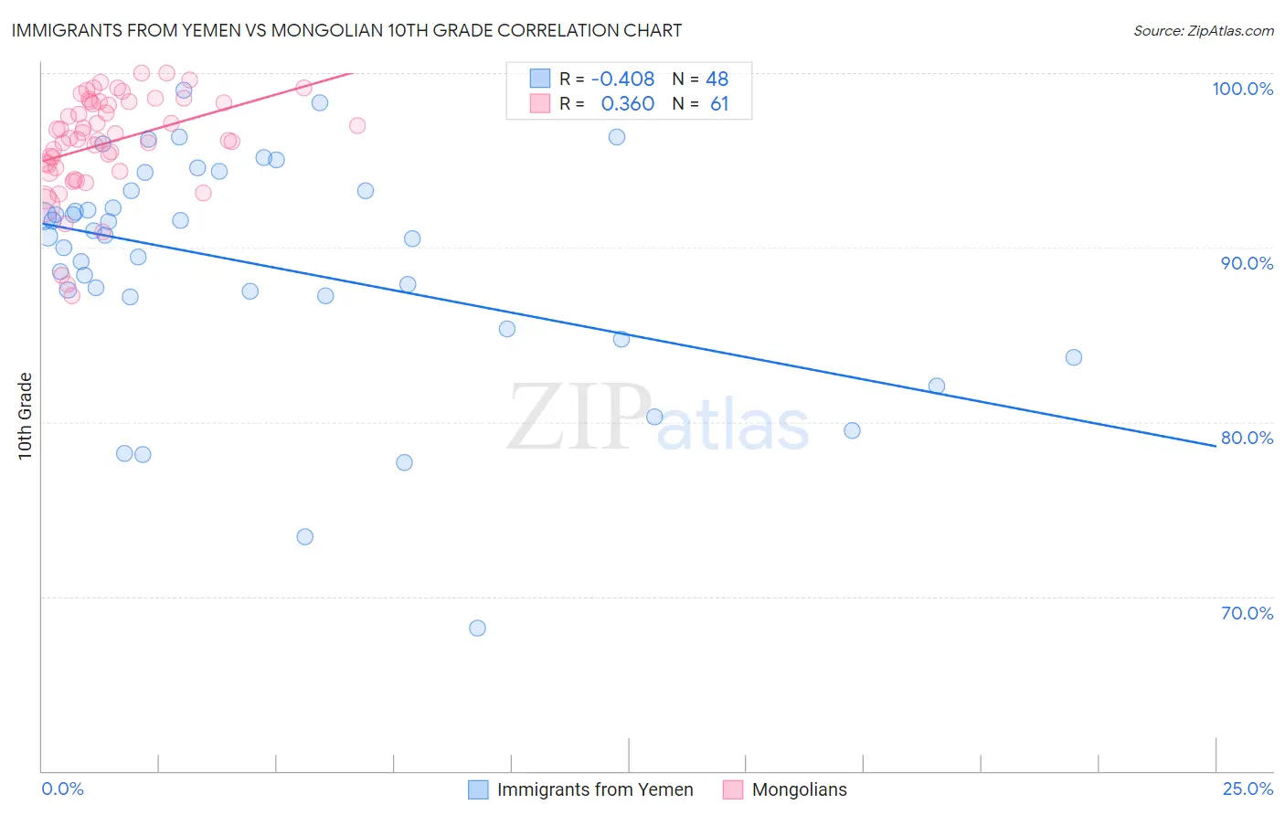 Immigrants from Yemen vs Mongolian 10th Grade