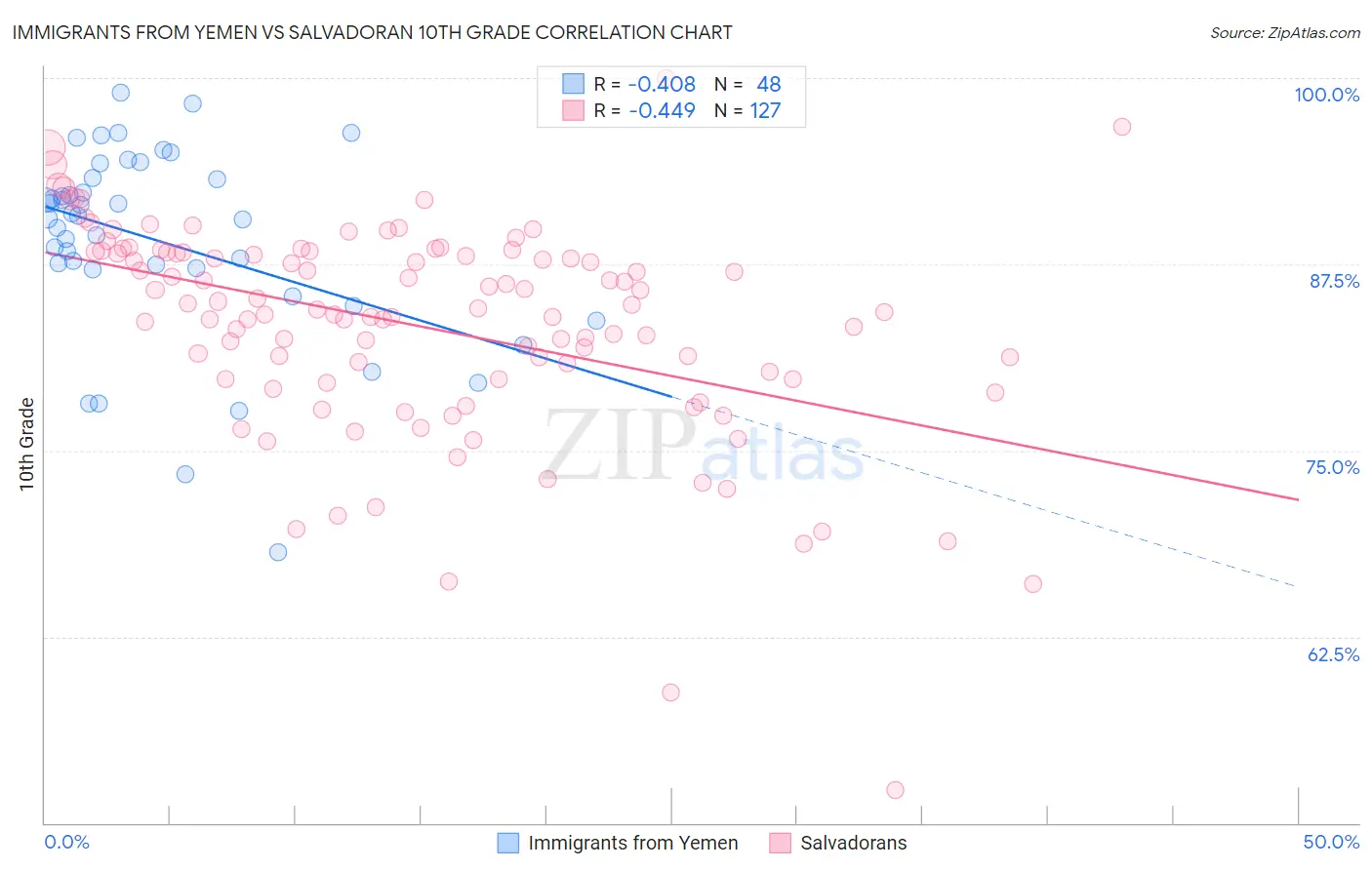 Immigrants from Yemen vs Salvadoran 10th Grade