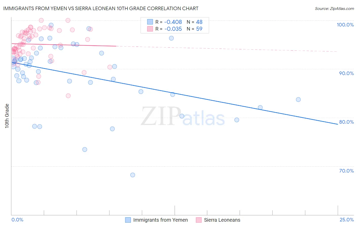 Immigrants from Yemen vs Sierra Leonean 10th Grade