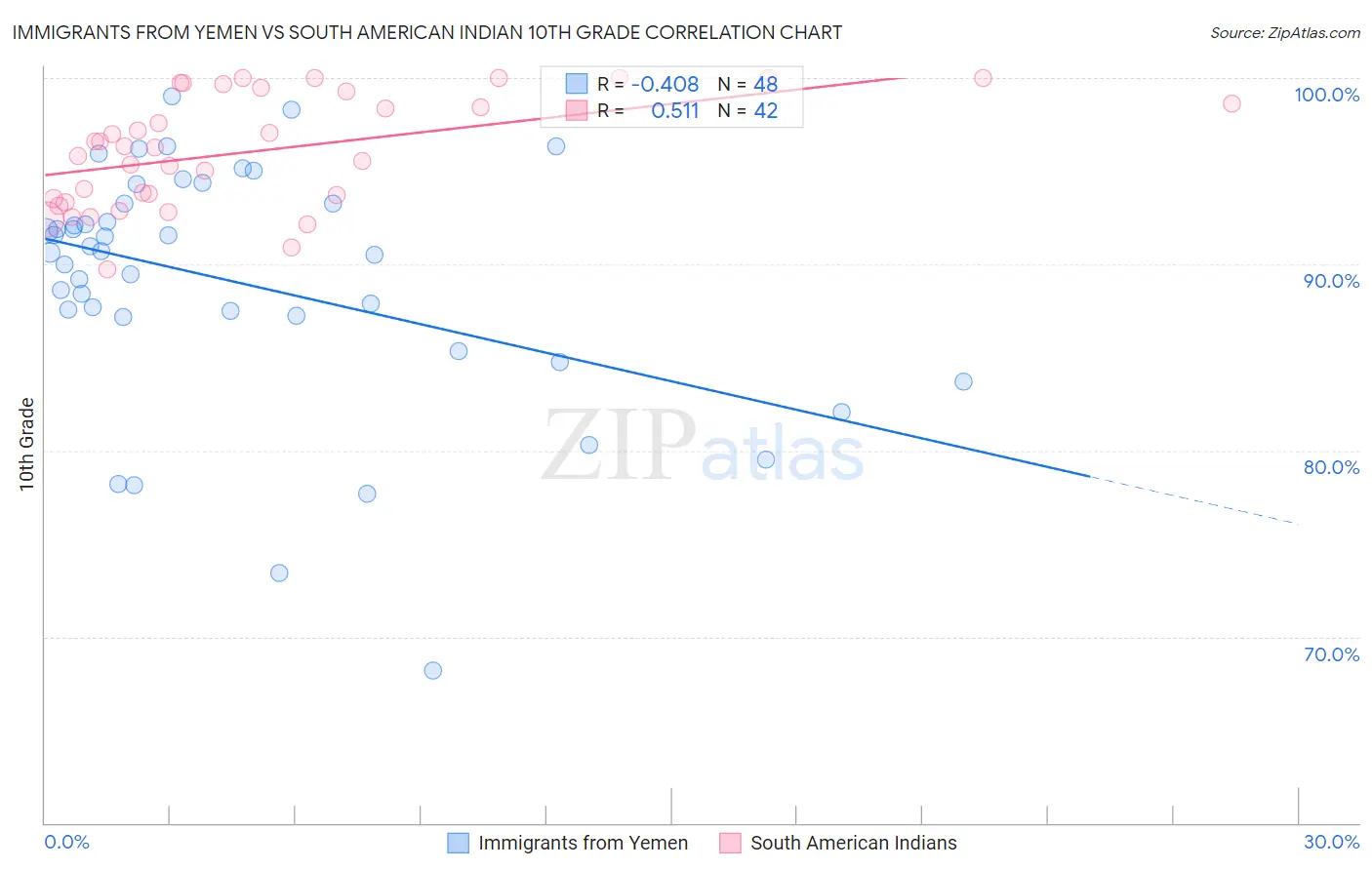 Immigrants from Yemen vs South American Indian 10th Grade