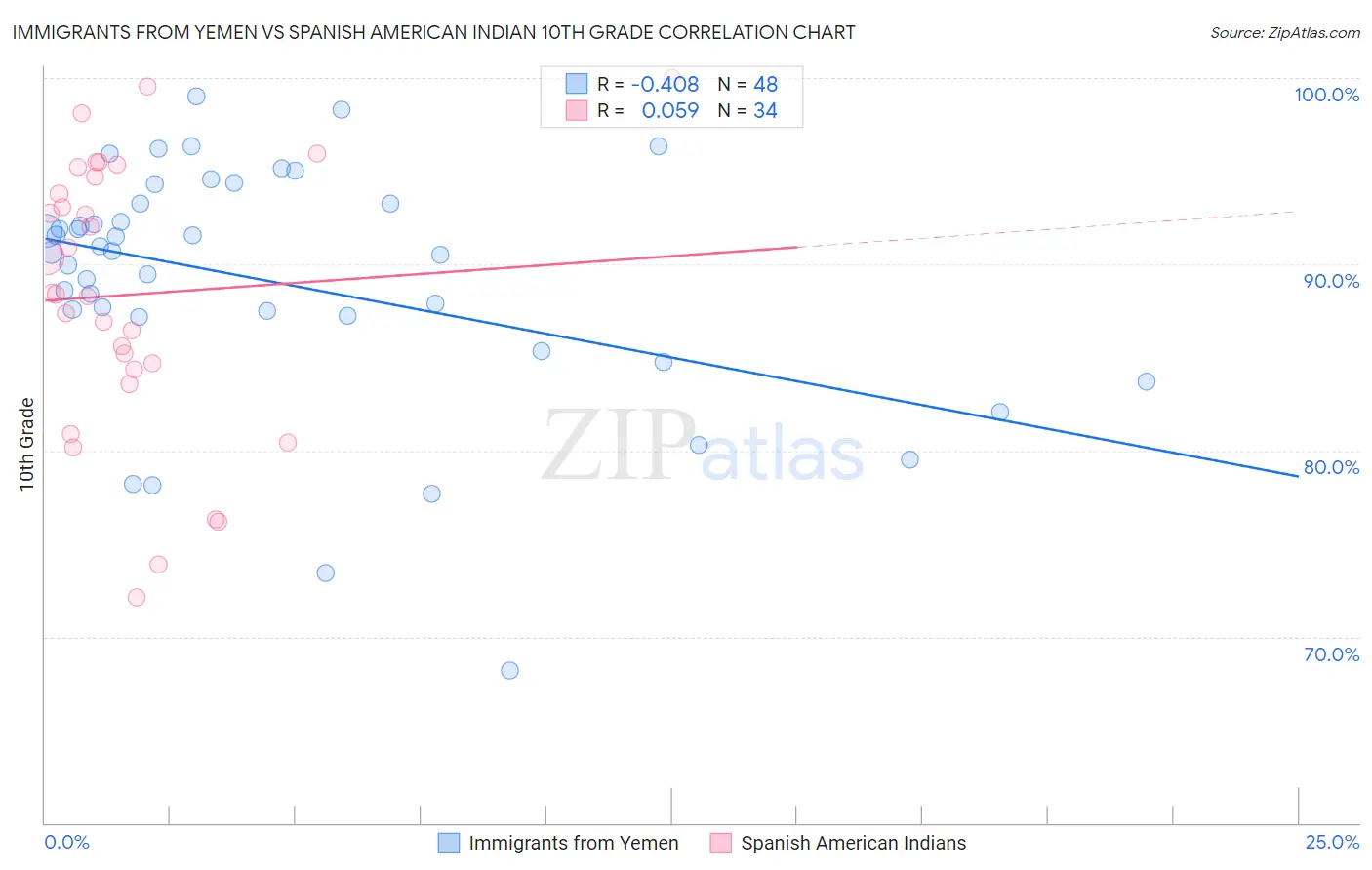 Immigrants from Yemen vs Spanish American Indian 10th Grade