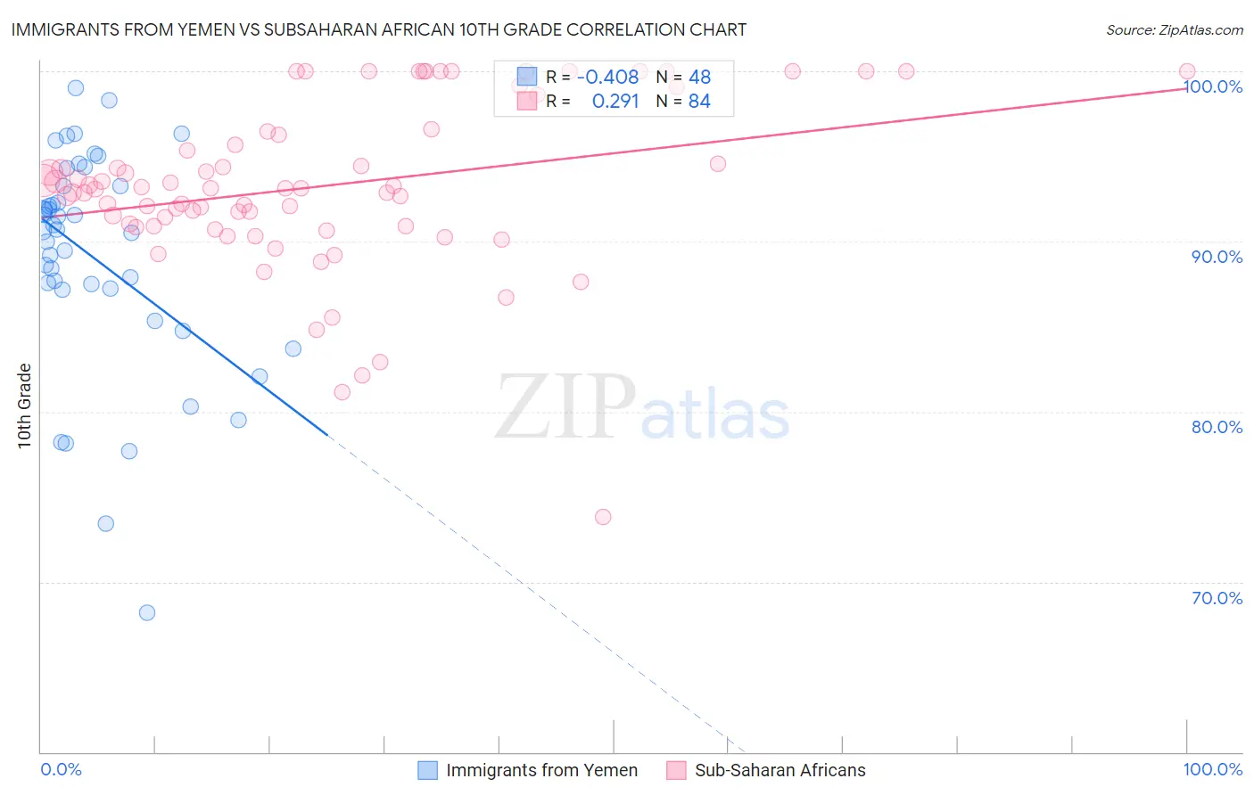 Immigrants from Yemen vs Subsaharan African 10th Grade