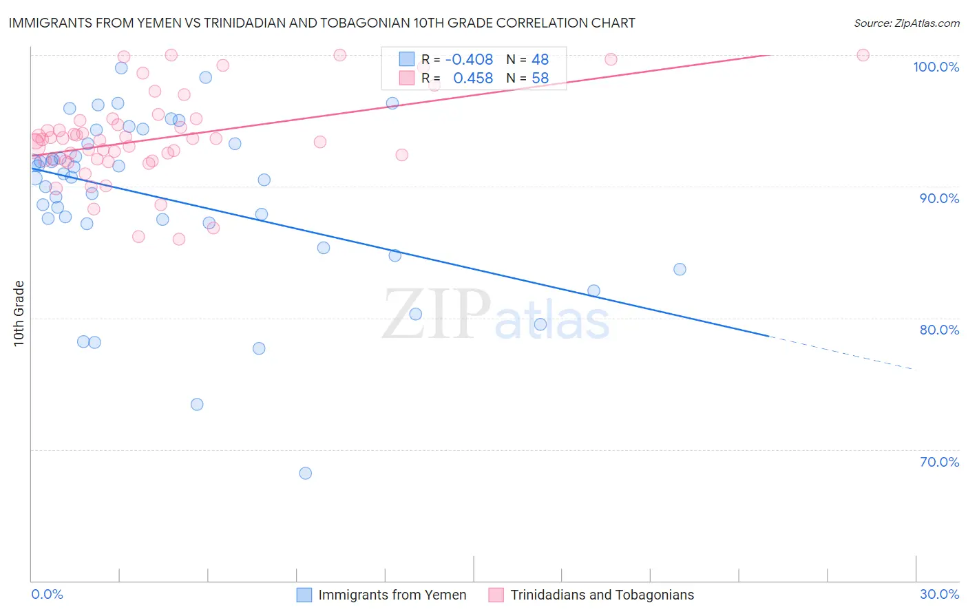 Immigrants from Yemen vs Trinidadian and Tobagonian 10th Grade
