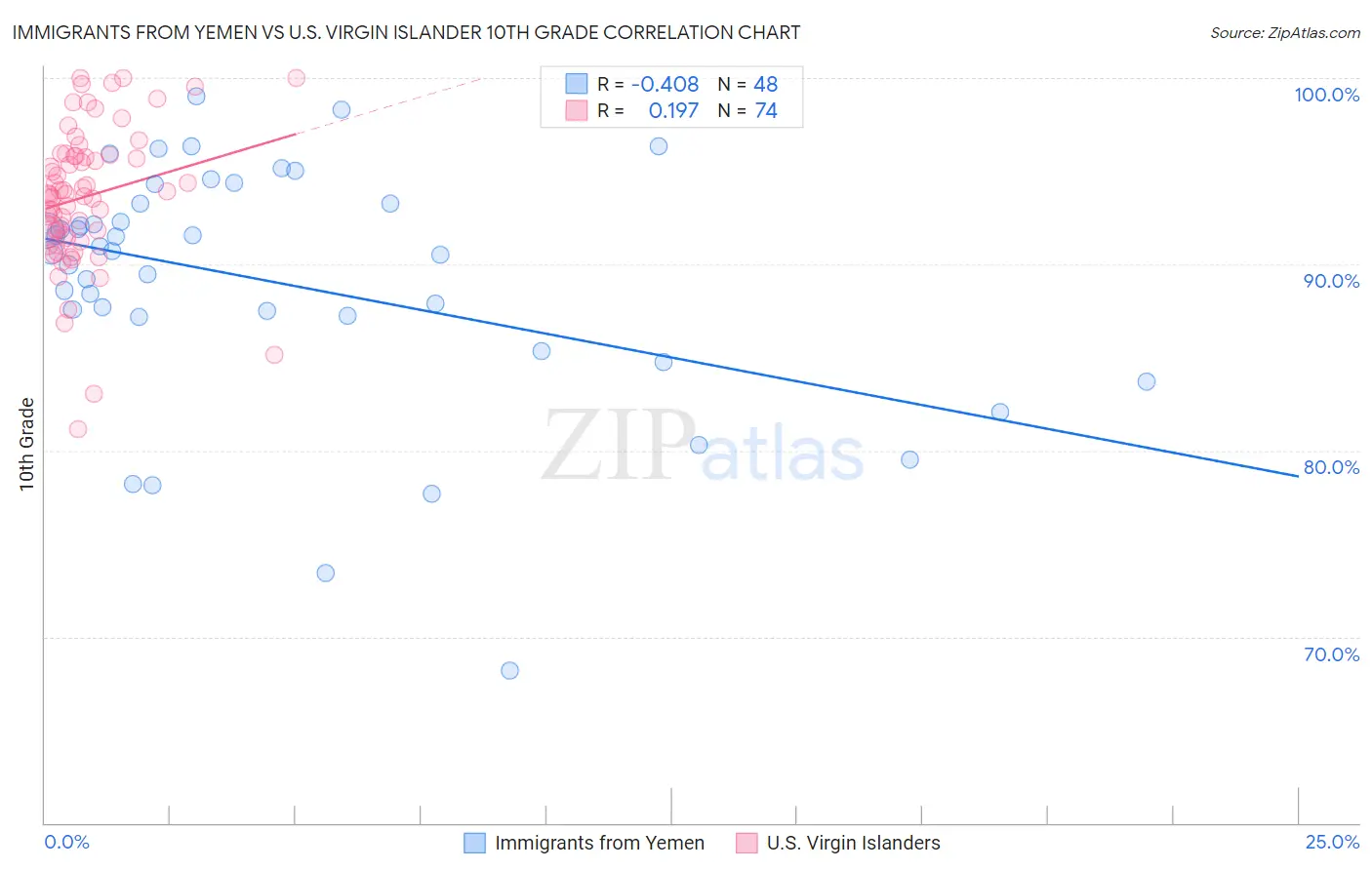 Immigrants from Yemen vs U.S. Virgin Islander 10th Grade