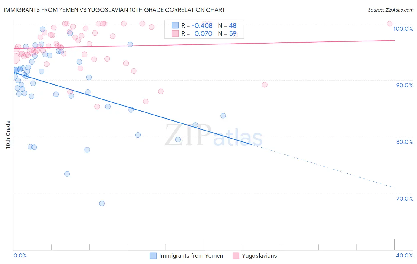 Immigrants from Yemen vs Yugoslavian 10th Grade