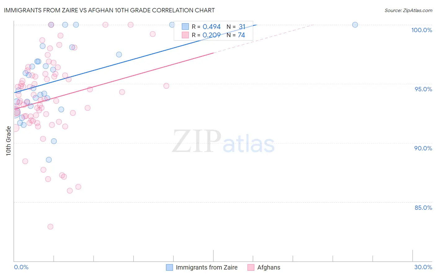 Immigrants from Zaire vs Afghan 10th Grade