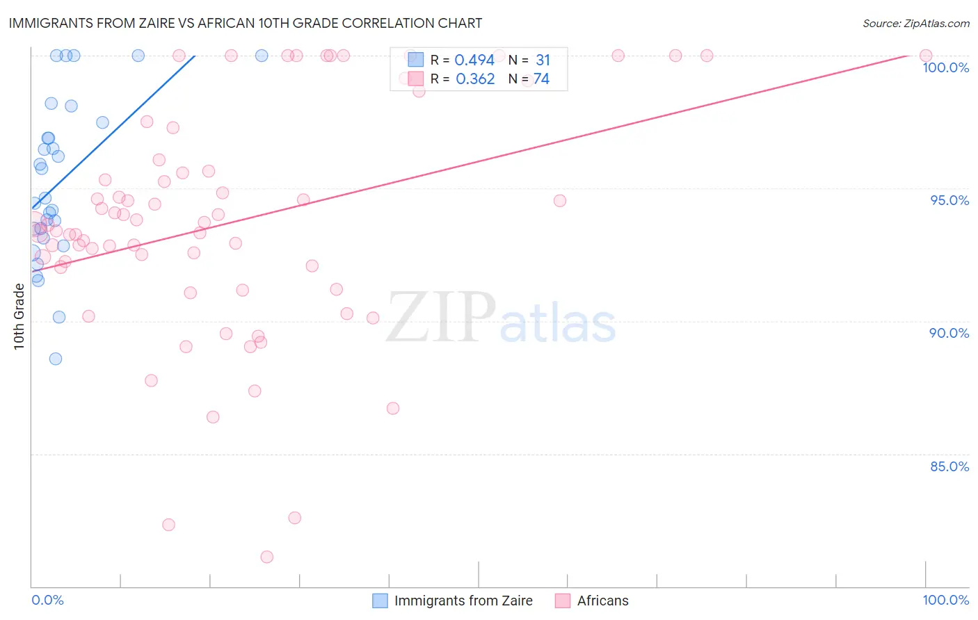 Immigrants from Zaire vs African 10th Grade