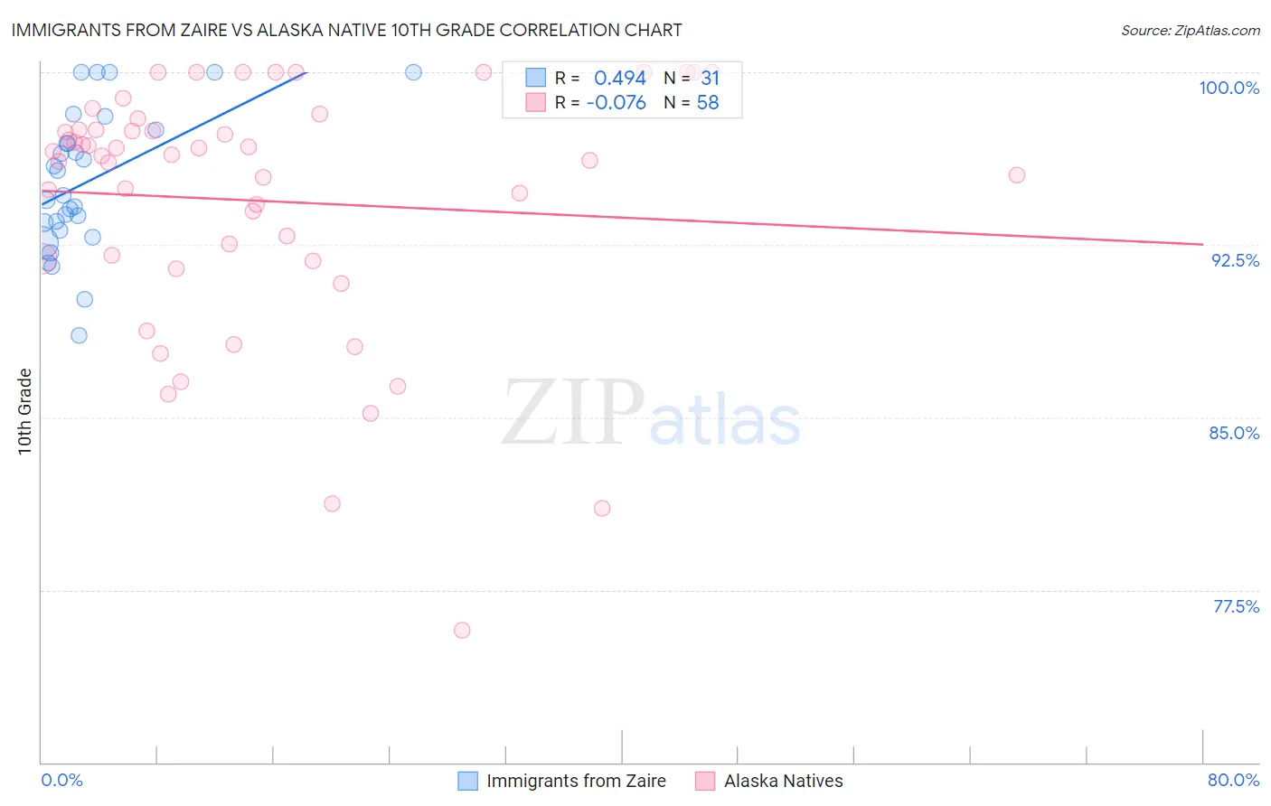 Immigrants from Zaire vs Alaska Native 10th Grade