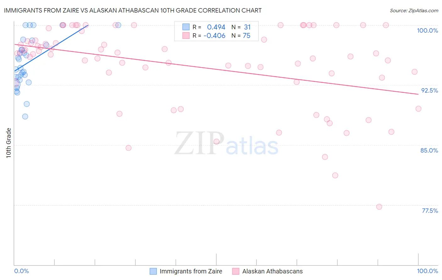 Immigrants from Zaire vs Alaskan Athabascan 10th Grade