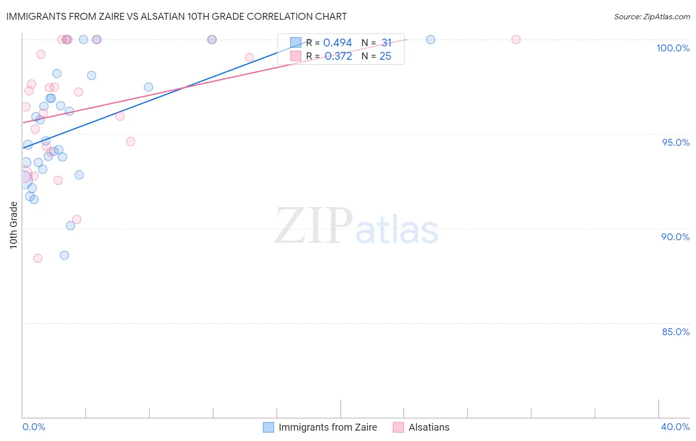 Immigrants from Zaire vs Alsatian 10th Grade