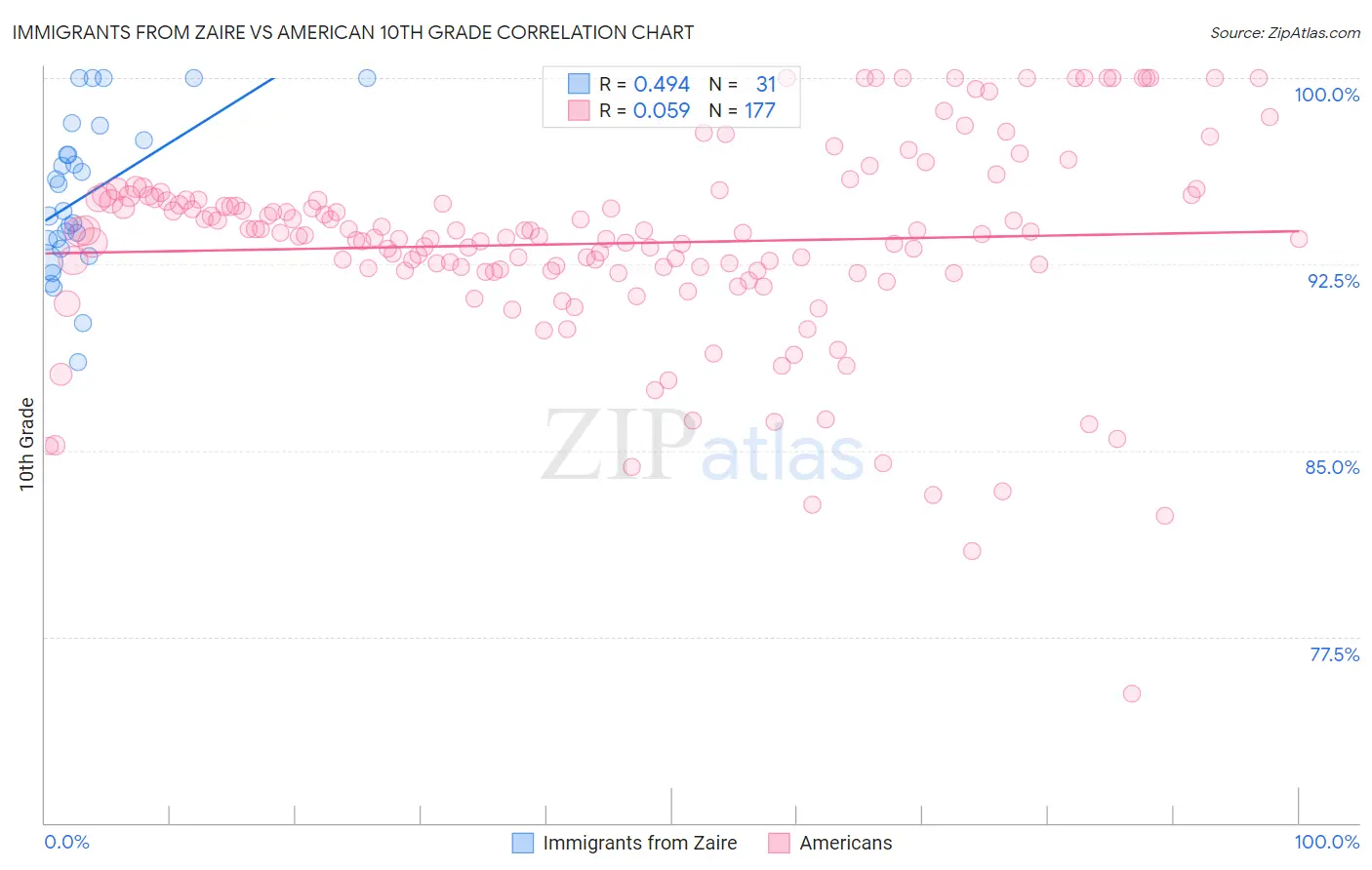Immigrants from Zaire vs American 10th Grade