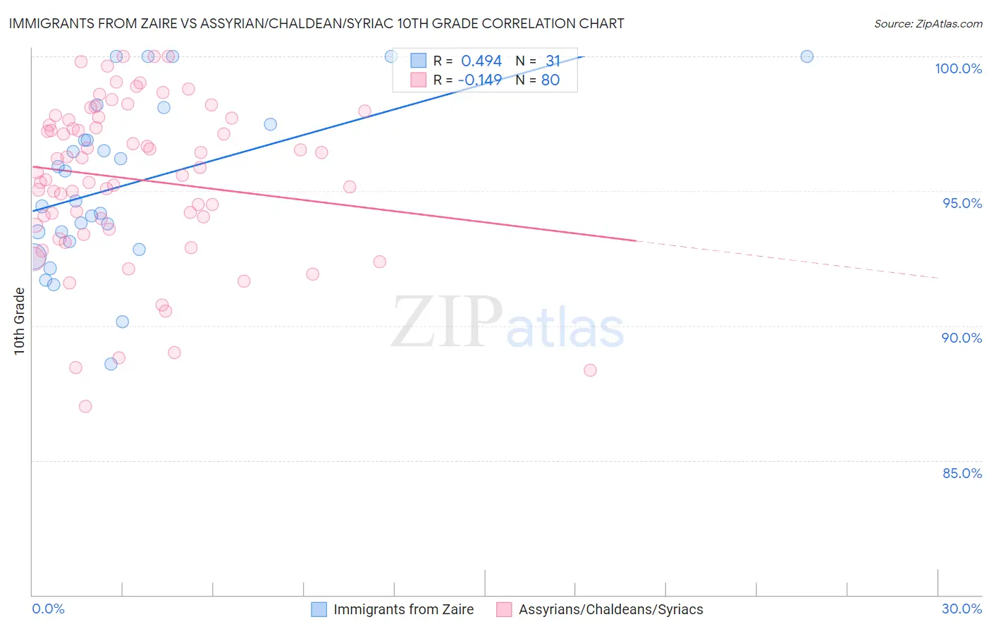 Immigrants from Zaire vs Assyrian/Chaldean/Syriac 10th Grade