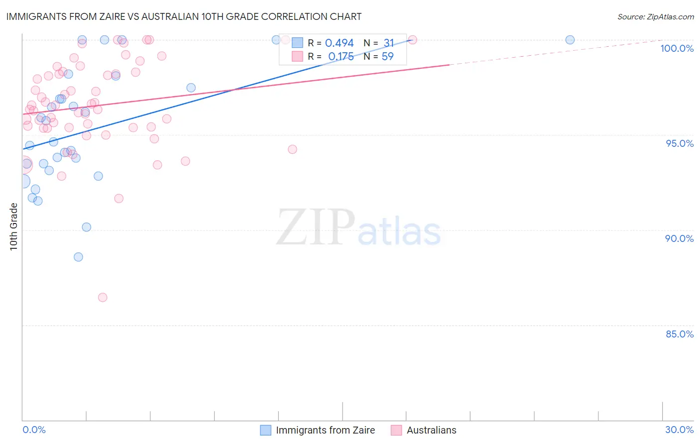 Immigrants from Zaire vs Australian 10th Grade