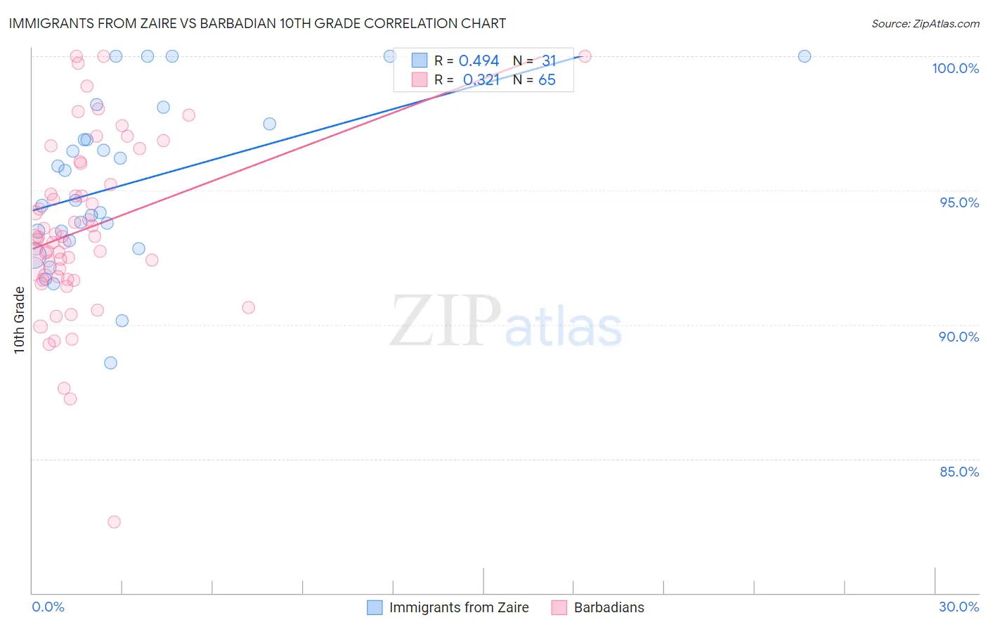 Immigrants from Zaire vs Barbadian 10th Grade