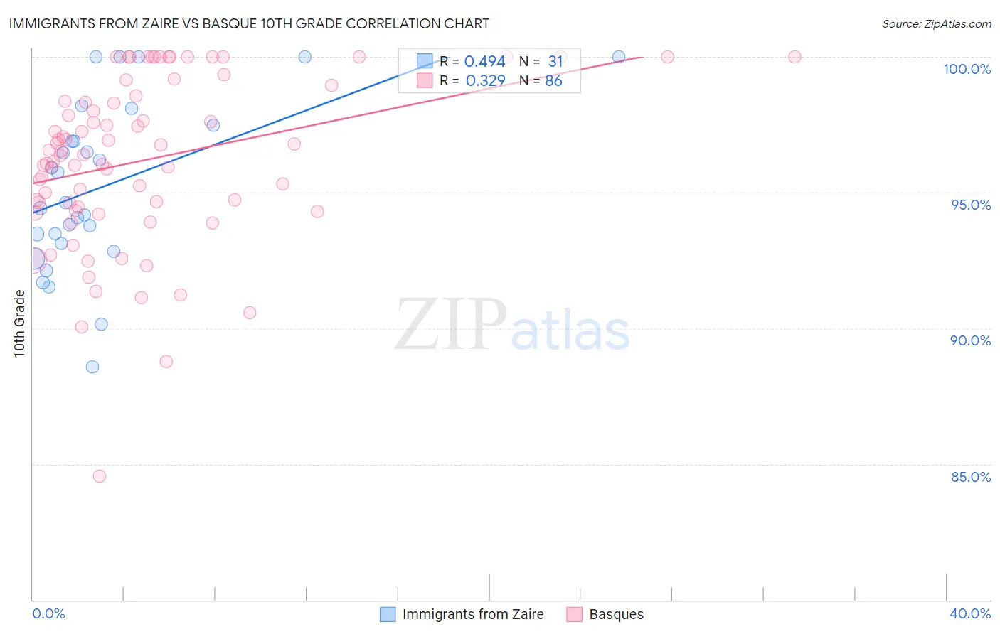 Immigrants from Zaire vs Basque 10th Grade