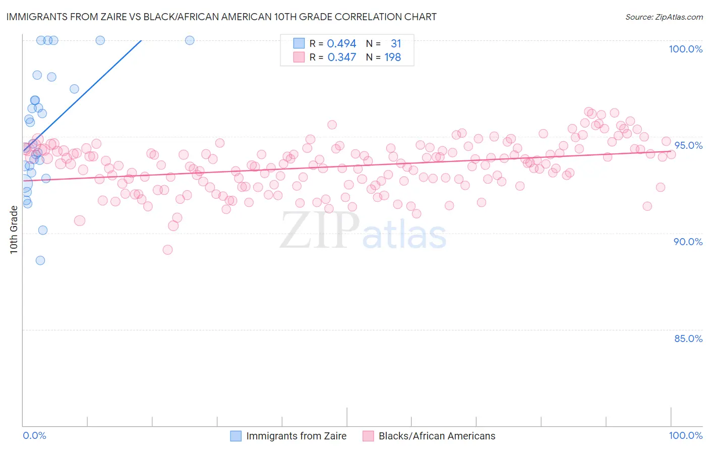 Immigrants from Zaire vs Black/African American 10th Grade