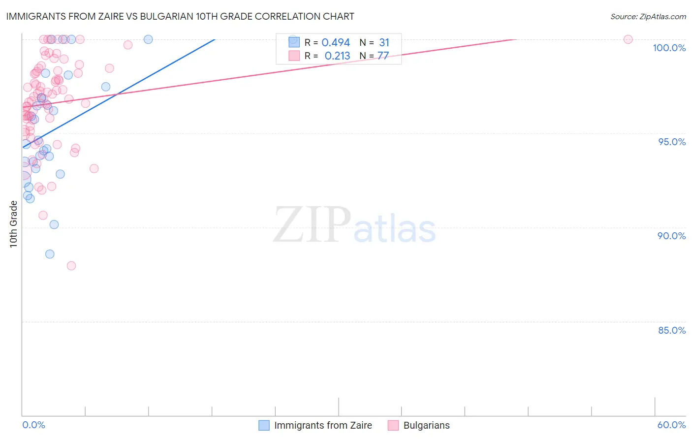 Immigrants from Zaire vs Bulgarian 10th Grade
