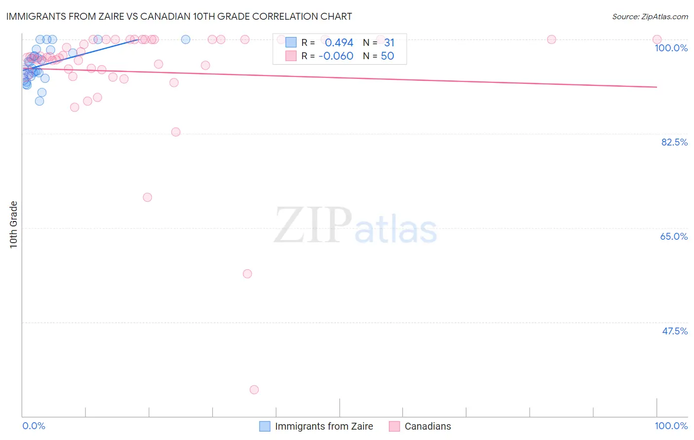 Immigrants from Zaire vs Canadian 10th Grade